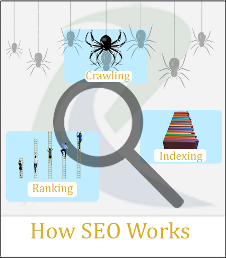 How Search Engines Works