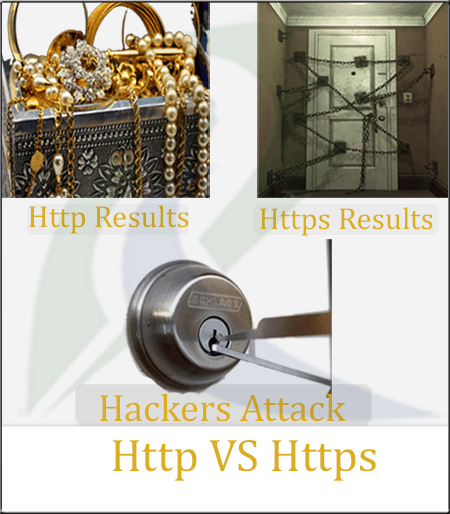 Difference between Http & Https