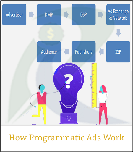 How Programmatic Ads Work