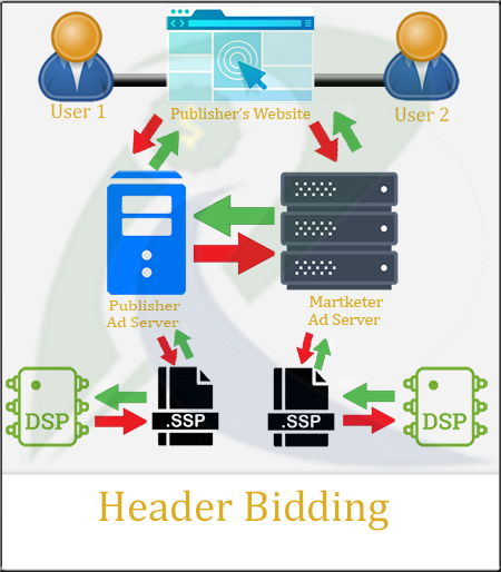 Header bidding